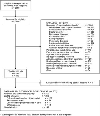 Development and validation of a prediction model for rehospitalization among people with schizophrenia discharged from acute inpatient care